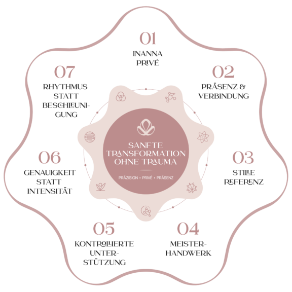 Inanna Methode de web